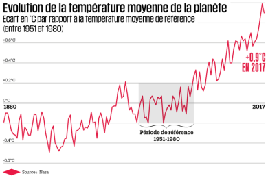 GIEC_GraphiqueNASA_températures