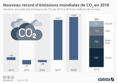 chartoftheday_17526_hausse_annuelle_des_emissions_mondiales_de_co2_n