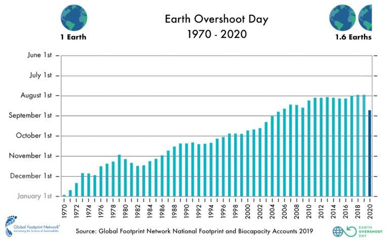 2020_Past_Overshoot-Days-English-768x475