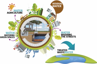 Circular economy and recycled water