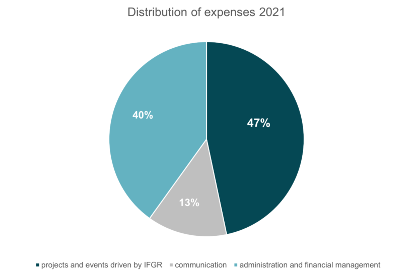 Graph_répartitiondépenses2021_EN