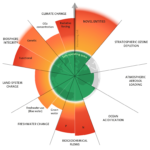 Planetary Boundaries 2023